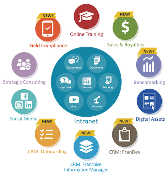 IFX Franchise Management Platform modules diagram